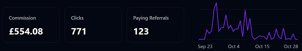 £554 in commissions from 771 clicks and 123 paying referrals over 30 days